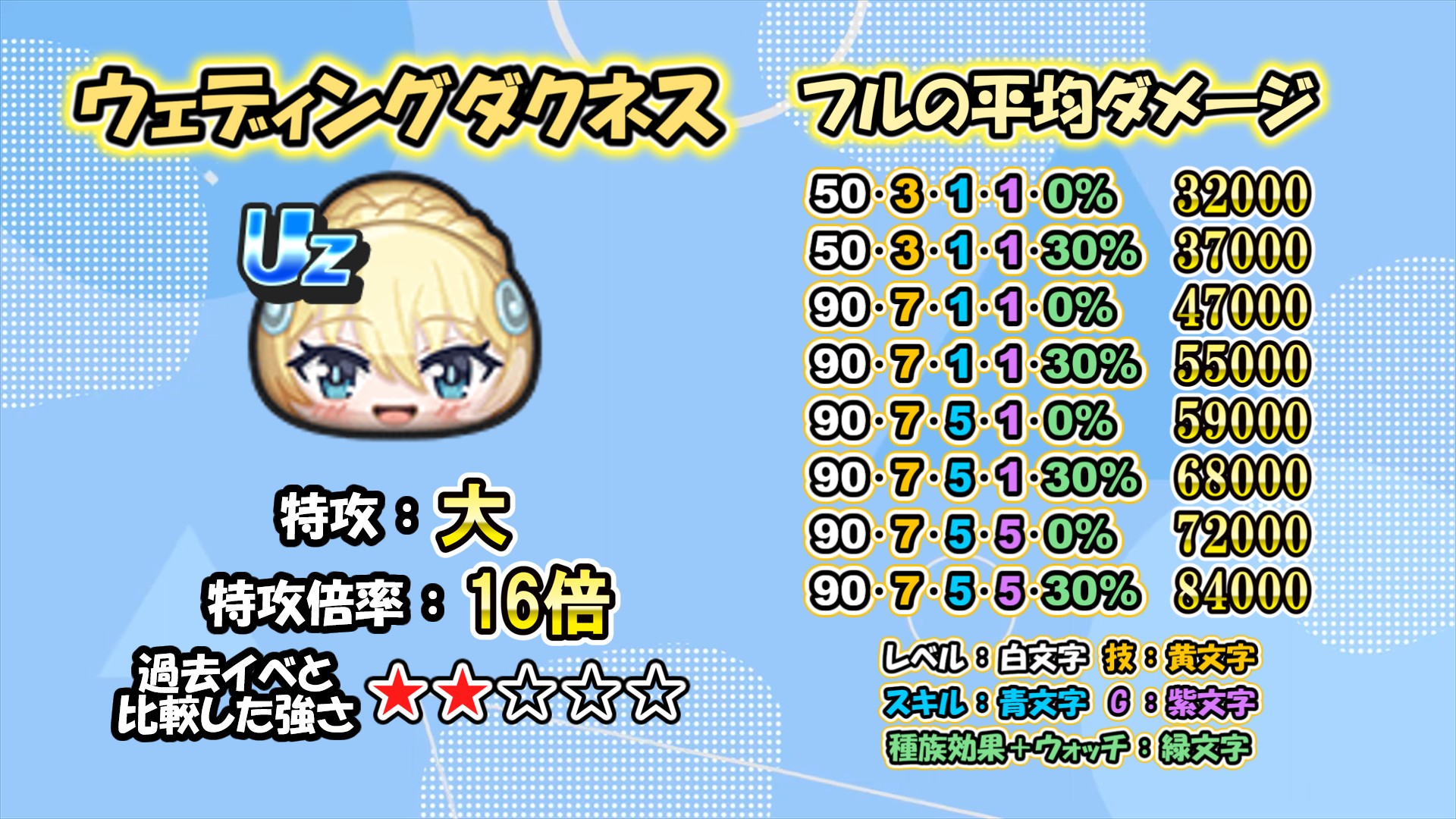 ウェディングダクネスの強さ